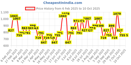 myntra.com DressBerry Structured Hobo Bag dressberry Price History Graph from 6 Feb 2025 to 4 Oct 2025