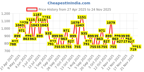 myntra.com DressBerry Structured Hobo Bag dressberry Price History Graph from 27 Apr 2025 to 23 Nov 2025