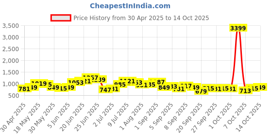 myntra.com DressBerry Structured Hobo Bag dressberry Price History Graph from 30 Apr 2025 to 14 Oct 2025