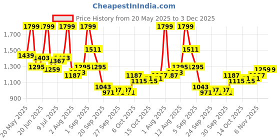 myntra.com corsica DressBerry Structured Hobo Bag corsica Price History Graph from 20 May 2025 to 3 Dec 2025