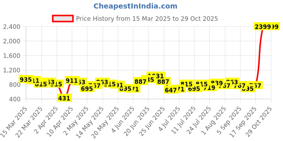 myntra.com DressBerry Structured Pleated Sling Bag dressberry Price History Graph from 15 Mar 2025 to 29 Oct 2025