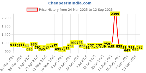 myntra.com DressBerry Structured Pleated Sling Bag dressberry Price History Graph from 24 Mar 2025 to 12 Sep 2025