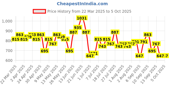 myntra.com DressBerry Structured Pleated Sling Bag dressberry Price History Graph from 22 Mar 2025 to 4 Oct 2025