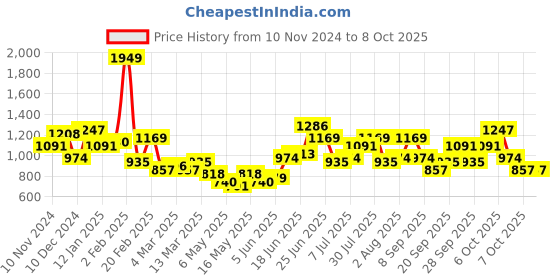 myntra.com DressBerry Structured Quilted Handheld Bag dressberry Price History Graph from 10 Nov 2024 to 8 Oct 2025