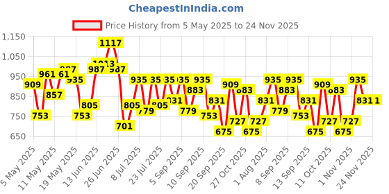 myntra.com DressBerry Structured Quilted Handheld Bag dressberry Price History Graph from 5 May 2025 to 23 Nov 2025