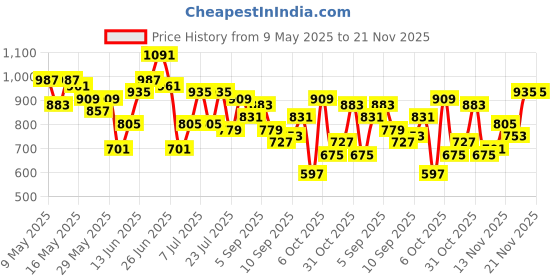 myntra.com DressBerry Structured Quilted Handheld Bag dressberry Price History Graph from 9 May 2025 to 20 Nov 2025