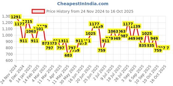 myntra.com DressBerry Structured Quilted Handheld Bag with Pouch dressberry Price History Graph from 24 Nov 2024 to 16 Oct 2025