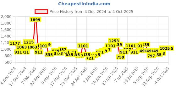 myntra.com DressBerry Structured Quilted Handheld Bag with Pouch dressberry Price History Graph from 4 Dec 2024 to 4 Oct 2025