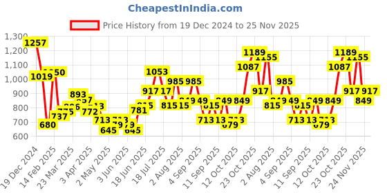 myntra.com DressBerry Structured Quilted Hobo Bag dressberry Price History Graph from 19 Dec 2024 to 25 Nov 2025