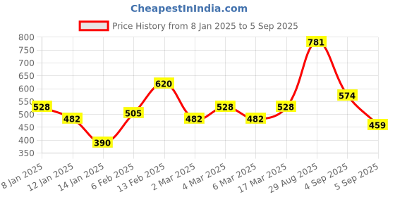 myntra.com DressBerry Structured Quilted Satchel dressberry Price History Graph from 8 Jan 2025 to 5 Sep 2025
