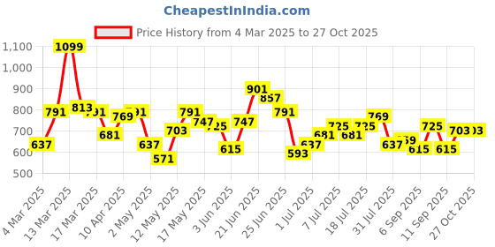 myntra.com DressBerry Structured Quilted Satchel dressberry Price History Graph from 4 Mar 2025 to 27 Oct 2025
