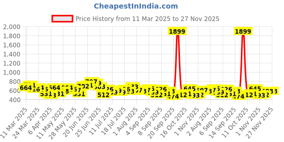 myntra.com DressBerry Structured Quilted Satchel Bag dressberry Price History Graph from 11 Mar 2025 to 26 Nov 2025