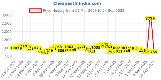 myntra.com DressBerry Structured Quilted Satchel Bag dressberry Price History Graph from 11 Mar 2025 to 24 Sep 2025
