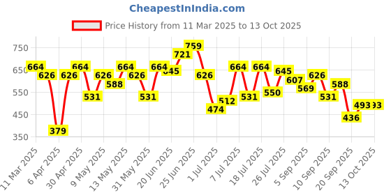 myntra.com DressBerry Structured Quilted Satchel Bag dressberry Price History Graph from 11 Mar 2025 to 12 Oct 2025