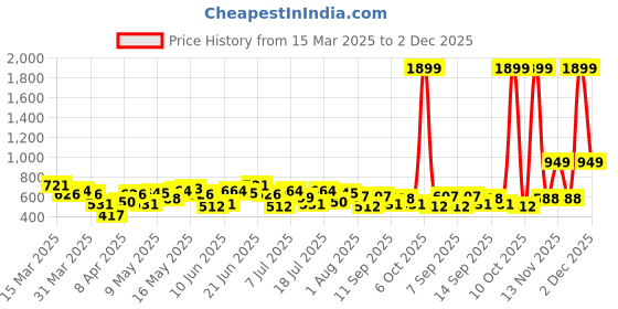 myntra.com DressBerry Structured Quilted Satchel Bag dressberry Price History Graph from 15 Mar 2025 to 2 Dec 2025
