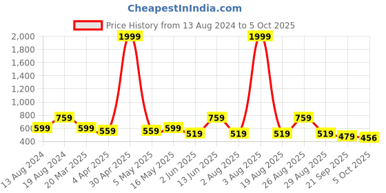 myntra.com DressBerry Structured Quilted Shoulder Bag dressberry Price History Graph from 13 Aug 2024 to 5 Oct 2025
