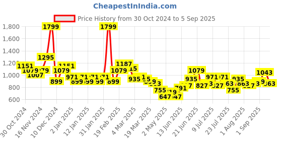 myntra.com DressBerry Structured Quilted Shoulder Bag dressberry Price History Graph from 30 Oct 2024 to 5 Sep 2025