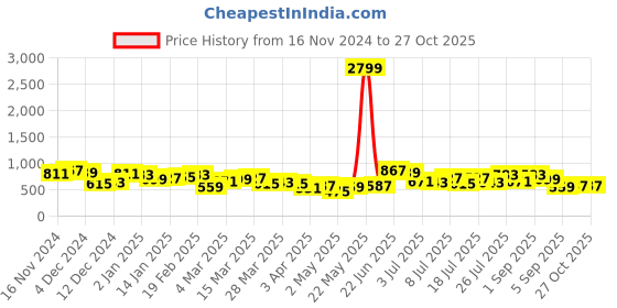 myntra.com DressBerry Structured Quilted Shoulder Bag dressberry Price History Graph from 16 Nov 2024 to 27 Oct 2025