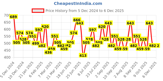 myntra.com DressBerry Structured Quilted Shoulder Bag dressberry Price History Graph from 5 Dec 2024 to 5 Dec 2025