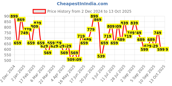myntra.com DressBerry Structured Quilted Shoulder Bag dressberry Price History Graph from 2 Dec 2024 to 13 Oct 2025