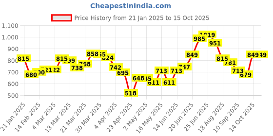 myntra.com DressBerry Structured Quilted Shoulder Bag dressberry Price History Graph from 21 Jan 2025 to 14 Oct 2025