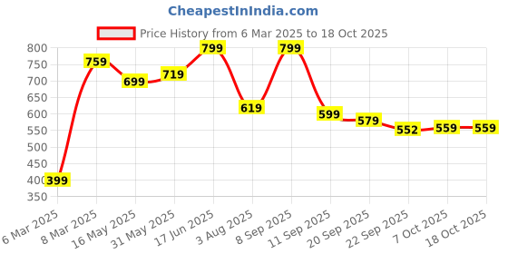 myntra.com DressBerry Structured Quilted Shoulder Bag dressberry Price History Graph from 6 Mar 2025 to 18 Oct 2025