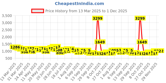 myntra.com DressBerry Structured Quilted Shoulder Bag dressberry Price History Graph from 13 Mar 2025 to 1 Dec 2025