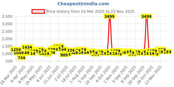 myntra.com DressBerry Structured Quilted Shoulder Bag dressberry Price History Graph from 24 Mar 2025 to 23 Nov 2025