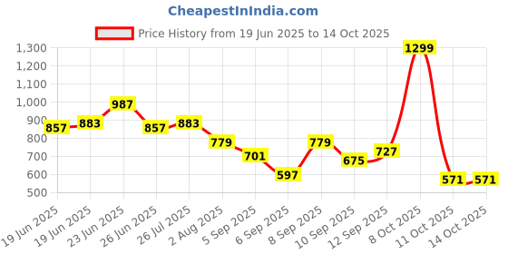 myntra.com DressBerry Structured Quilted Shoulder Bag dressberry Price History Graph from 19 Jun 2025 to 13 Oct 2025