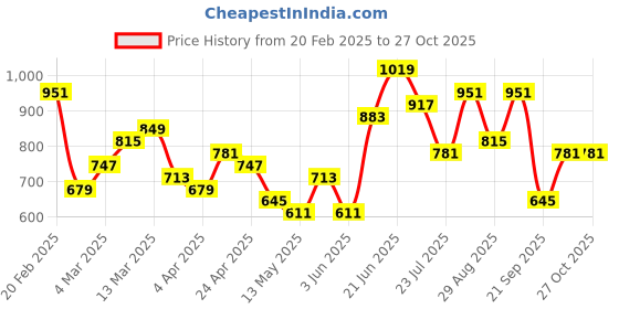 myntra.com DressBerry Structured Quilted Shoulder Bag with Pouch dressberry Price History Graph from 20 Feb 2025 to 26 Oct 2025