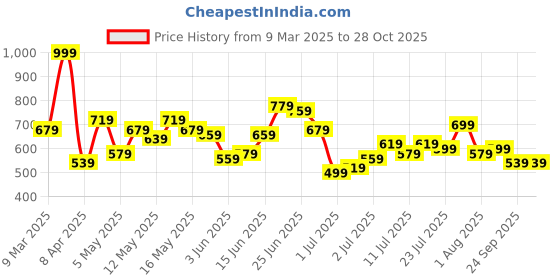 myntra.com DressBerry Structured Quilted Sling Bag with Lock Detail dressberry Price History Graph from 9 Mar 2025 to 28 Oct 2025
