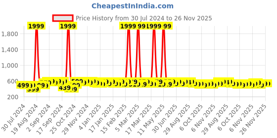myntra.com DressBerry Structured Satchel dressberry Price History Graph from 30 Jul 2024 to 26 Nov 2025