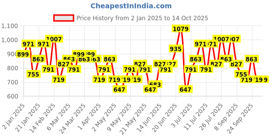 myntra.com DressBerry Structured Satchel dressberry Price History Graph from 2 Jan 2025 to 14 Oct 2025