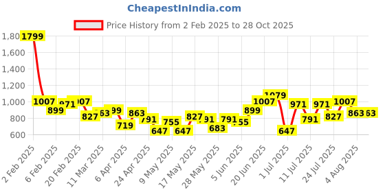 myntra.com DressBerry Structured Satchel dressberry Price History Graph from 2 Feb 2025 to 28 Oct 2025