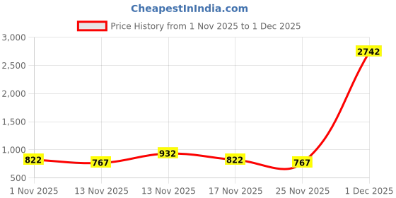 myntra.com DressBerry Structured Satchel dressberry Price History Graph from 1 Nov 2025 to 1 Dec 2025