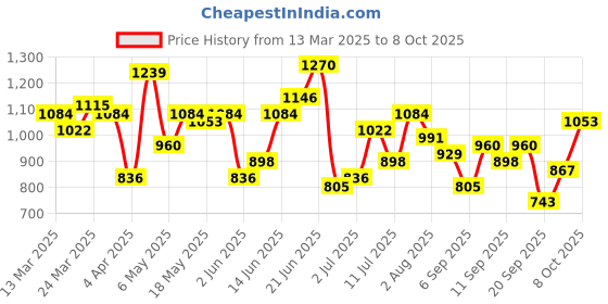 myntra.com DressBerry Structured Satchel Bag dressberry Price History Graph from 13 Mar 2025 to 4 Oct 2025