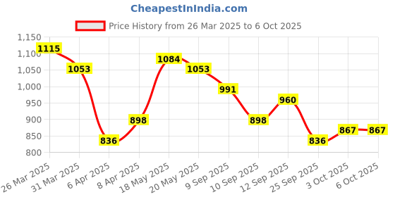myntra.com DressBerry Structured Satchel Bag dressberry Price History Graph from 26 Mar 2025 to 4 Oct 2025