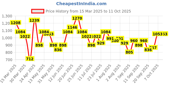 myntra.com DressBerry Structured Satchel Bag dressberry Price History Graph from 15 Mar 2025 to 4 Oct 2025