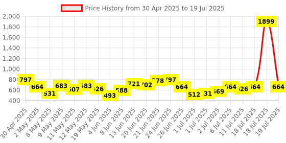 myntra.com DressBerry Structured Satchel Bag dressberry Price History Graph from 30 Apr 2025 to 11 Jul 2025