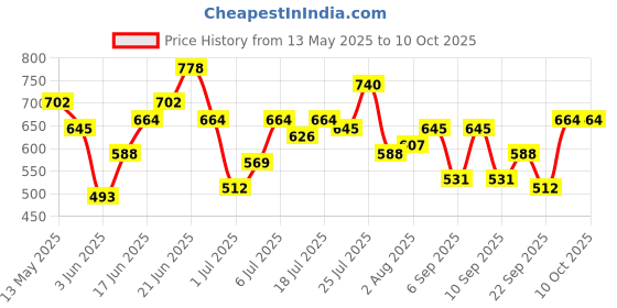 myntra.com DressBerry Structured Satchel Bag dressberry Price History Graph from 13 May 2025 to 9 Oct 2025
