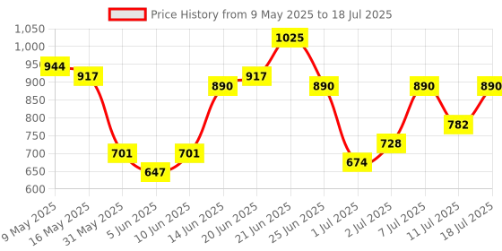 myntra.com DressBerry Structured Satchel Bag dressberry Price History Graph from 9 May 2025 to 11 Jul 2025