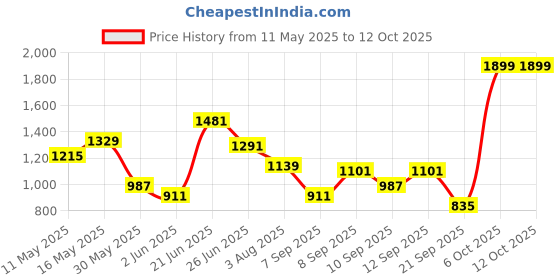 myntra.com DressBerry Structured Satchel Bag dressberry Price History Graph from 11 May 2025 to 11 Oct 2025