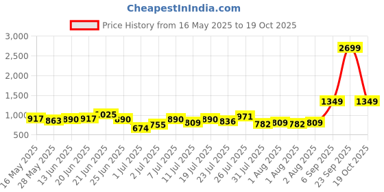 myntra.com DressBerry Structured Satchel Bag dressberry Price History Graph from 16 May 2025 to 19 Oct 2025
