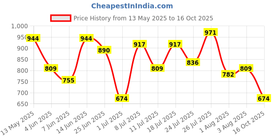 myntra.com DressBerry Structured Satchel Bag dressberry Price History Graph from 13 May 2025 to 16 Oct 2025