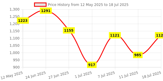 myntra.com DressBerry Structured Satchel Bag dressberry Price History Graph from 12 May 2025 to 11 Jul 2025