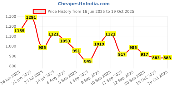 myntra.com DressBerry Structured Satchel Bag dressberry Price History Graph from 16 Jun 2025 to 18 Oct 2025