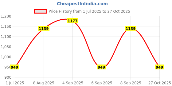 myntra.com DressBerry Structured Satchel Bag dressberry Price History Graph from 1 Jul 2025 to 27 Oct 2025