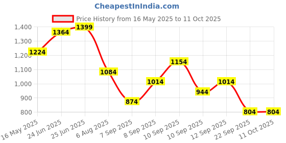 myntra.com DressBerry Structured Satchel with Detachable Sling Strap dressberry Price History Graph from 16 May 2025 to 11 Oct 2025