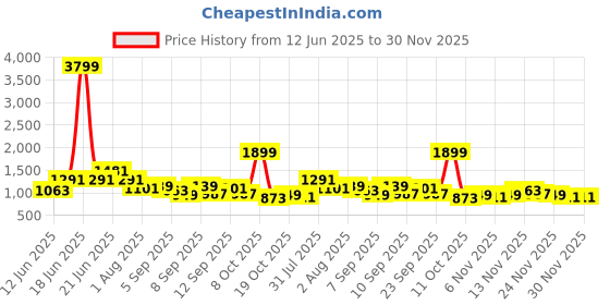 myntra.com DressBerry Structured Satchel With Detachable Sling Strap dressberry Price History Graph from 12 Jun 2025 to 30 Nov 2025