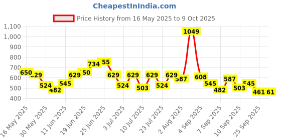 myntra.com DressBerry Structured Satchel with Quilted dressberry Price History Graph from 16 May 2025 to 9 Oct 2025
